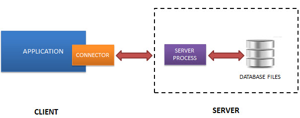 Other RDBMS Architecture